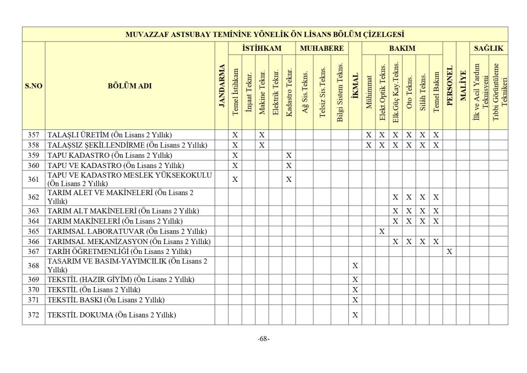 Jandarma 3395 astsubay alımı mezuniyet şartı 10